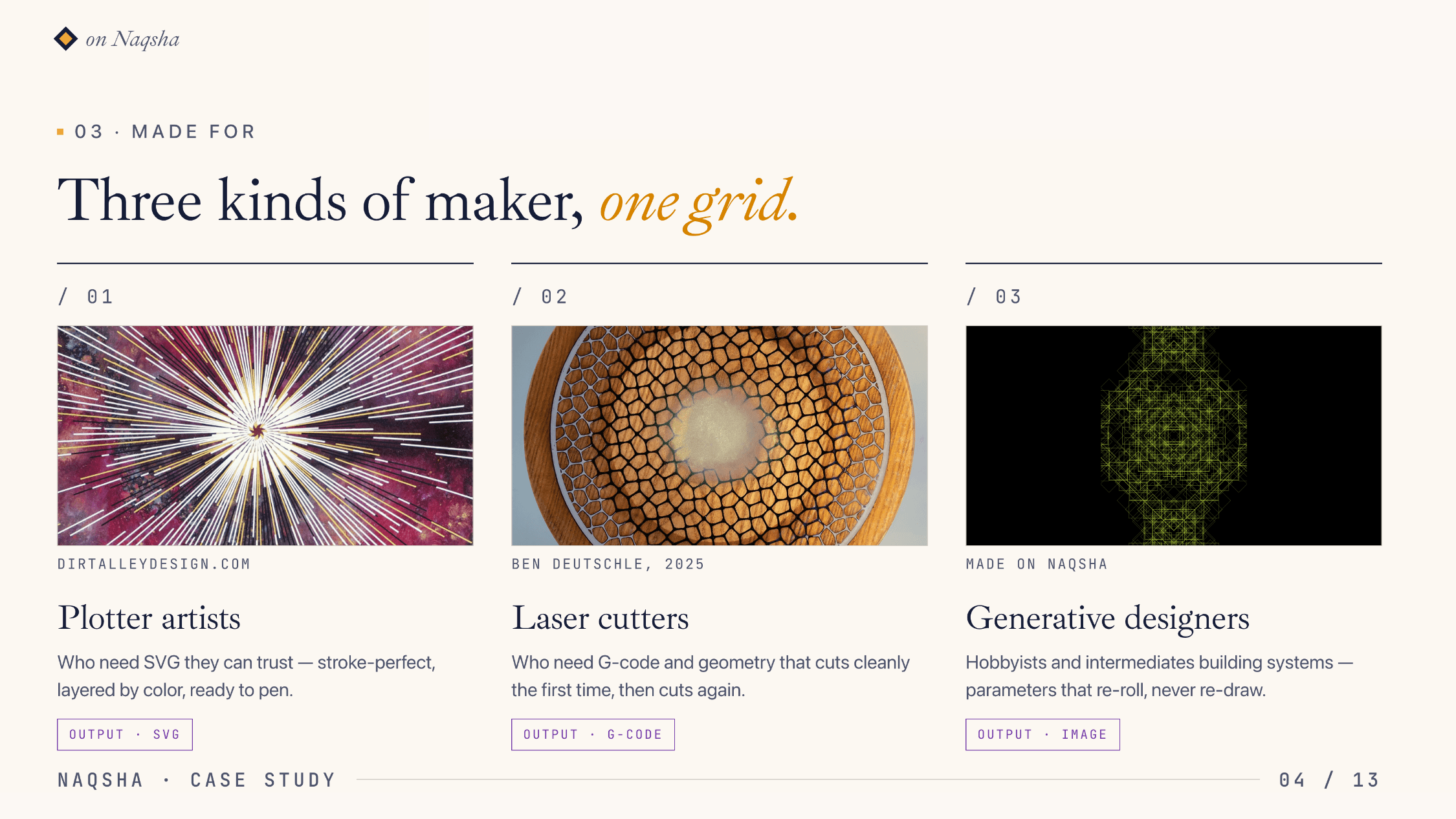 Three kinds of maker, one grid — plotter artists (SVG), laser cutters (G-code), generative designers (image).