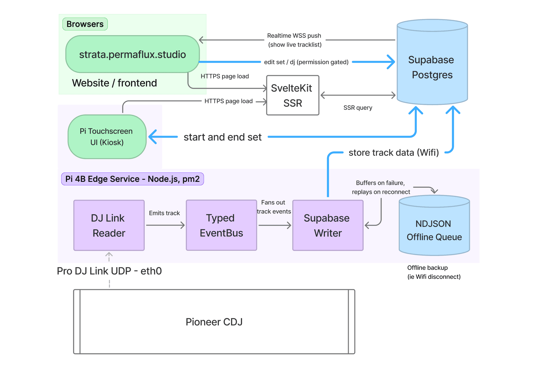 Strata system architecture — Pi event bus to four fanout destinations